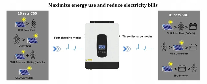 3KW INWERTER SOLARNY MPPT FOR 450V OFF-GRID HYBRYDOWY 24V 3200W WYSPOWY UPS 