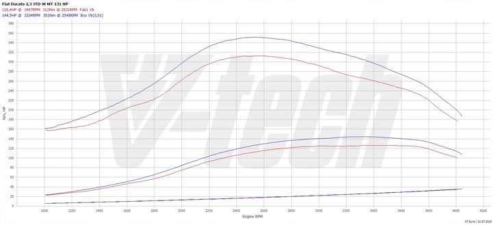 CHIP TUNEADO MALETERO ELITE FIAT DUCATO 3 130 MULTIJET 2.3 131KM 96KW 