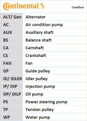 CONTINENTAL CTAM CT1149WP1 SET VALVE CONTROL SYSTEM Z BELTS 