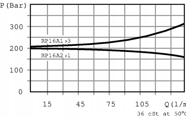 SOUPAPE REDUKCYJNY RP 12 S0 S3B D21 WALVOIL