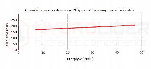 DISTRIBUTOR HYDRAULIC 3 SEKCYJNY 20L 3P40 + PRZYLACZA 16/16 HYDROLIDER 