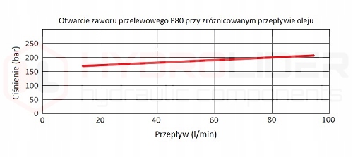 DISTRIBUIDOR HIDRÁULICO 2 SEKCYJNY 50L 2P80 + PRZYLACZA 22/18 HYDROLIDER 