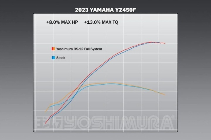 COMPLET SYSTÈME ÉCHAPPEMENT YOSHIMURA RS-12 YAMAHA YZ450F 234840S320