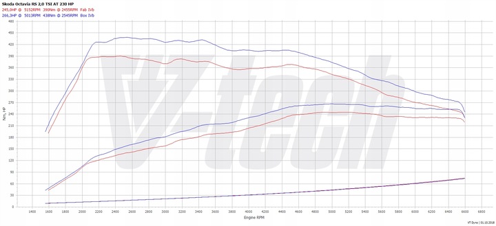 POWERCHIP PREMIUM FOR SKODA OCTAVIA III (2012-2017) RS 2.0 TSI 230KM 169KW photo 2 - milautoparts-fr.ukrlive.com