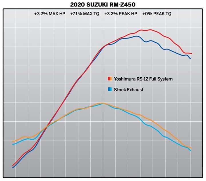 COMPLET SYSTÈME ÉCHAPPEMENT YOSHIMURA RS-12 SUZUKI RM Z450 219220S320