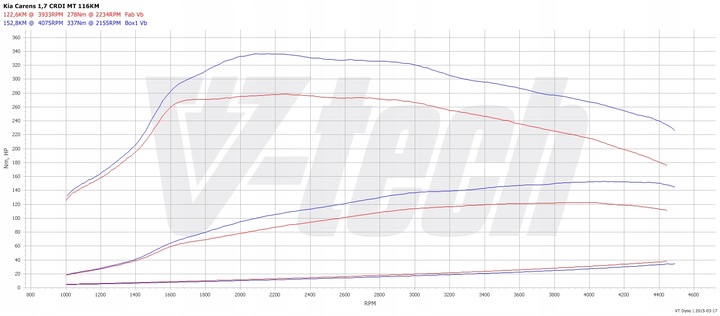 CHIP TUNEADO MALETERO ELITE KIA CARENS 3 1.7 CRDI 116KM 85KW 