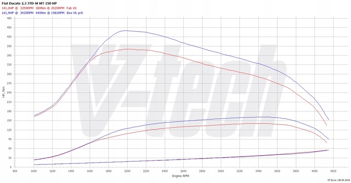 CHIP TUNEADO MALETERO ELITE FIAT DUCATO 3 150 MUTLIJET II 2.3 148KM 109KW 