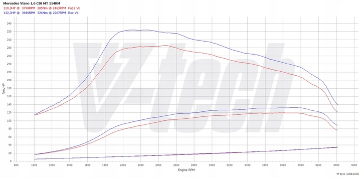 CHIP TUNEADO MALETERO ELITE MERCEDES VIANO W447 111 CDI 114KM 84KW 