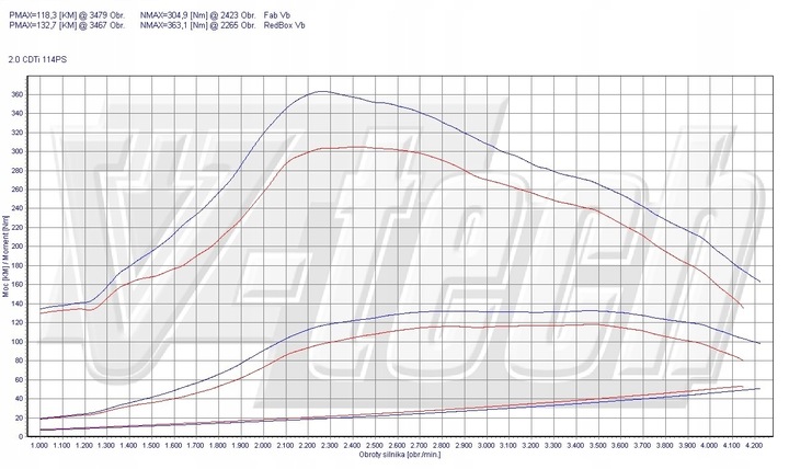 CHIP TUNEADO MALETERO ELITE OPEL VIVARO A 2.0 CDTI 114KM 84KW 