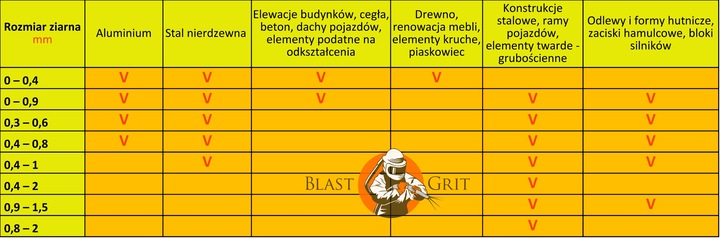 GRANULAT DE VIDRIO 0 - 0,4 MM PIASKOWANIE SZKLEM SCIERNIWO BLAST GRIT 25 KG 