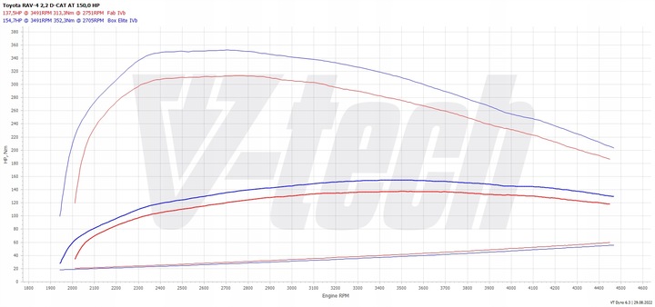 CHIP TUNEADO MALETERO GO TOYOTA RAV4 IV 2.2 D-4D 150KM 110KW 