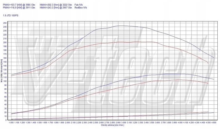 PowerBox GO Fiat Doblo I 1.9 JTD Multijet 105KM 77kW