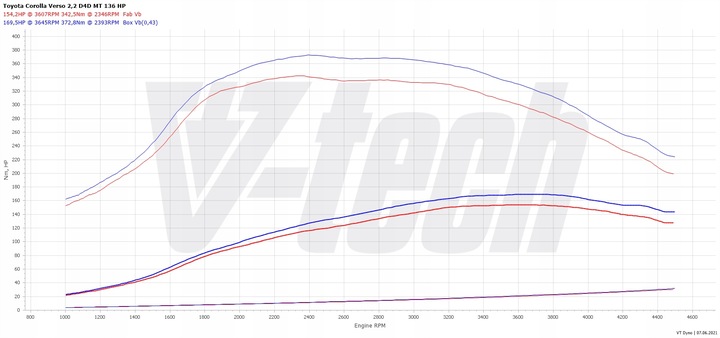 CHIP TUNEADO MALETERO ELITE TOYOTA COROLLA VERSO II 2.2 D-4D 136KM 100KW 