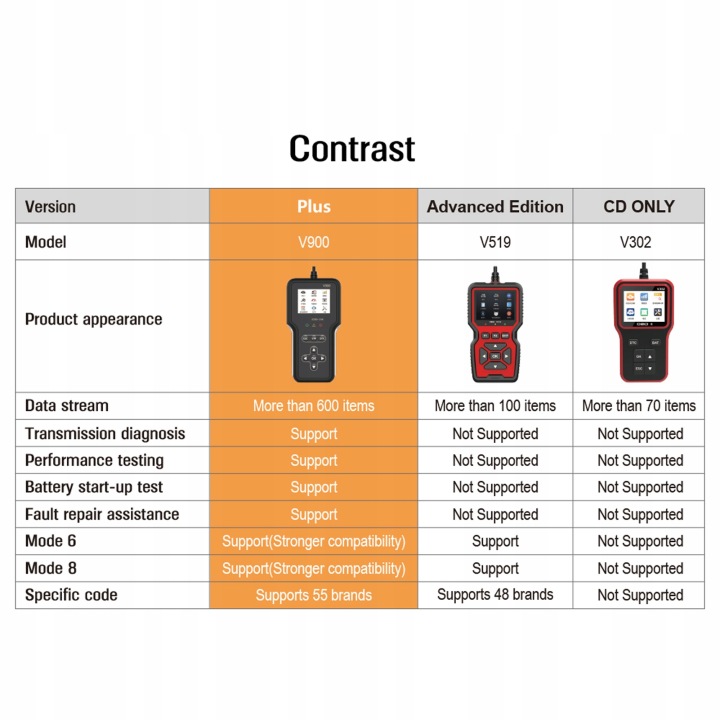 V900 2.8 \\″SKANER DIAGNOSTIC OBDII AVEC DIAGNOZA DANS ZAKRESIE I7