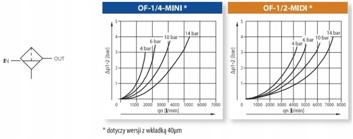 FILTRE DÉSHYDRATEUR AIR PNEUMATIQUE VERS COMPRESSEUR RQS 1/4″ OF-1/4-MINI
