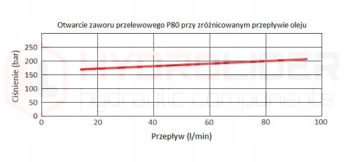 DISTRIBUTOR HYDRAULIC 1 SEKCYJNY 80 L/MIN P80 ORIGINAL HYDROLIDER 