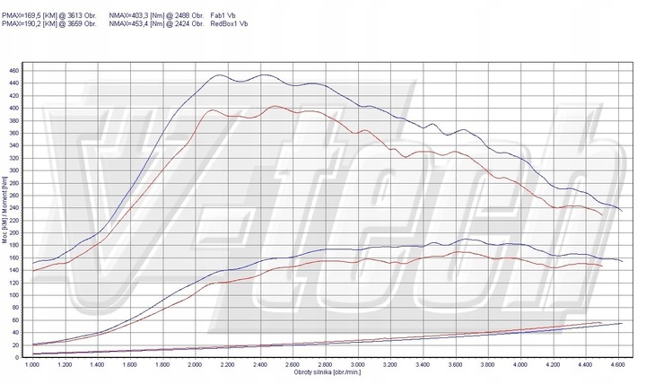 CHIP TUNEADO MALETERO ELITE TOYOTA COROLLA VERSO II 2.2 D-CAT 177KM 130KW 