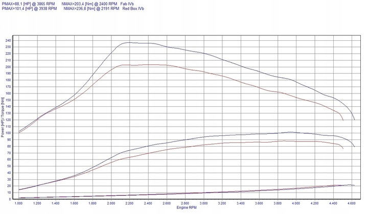 CHIP TUNEADO MALETERO ELITE NISSAN MICRA K12 1.5 DCI 86KM 63KW 