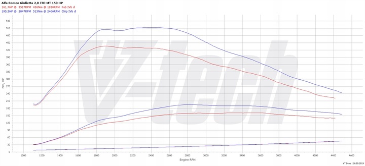 PowerBox Elite Alfa Romeo Giulietta I (2010-2016) 2.0 JTDm 150KM 110kW