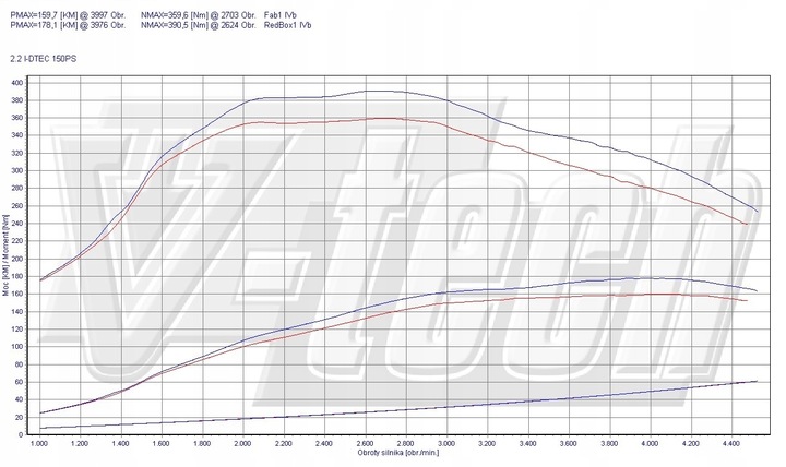 CHIP TUNEADO MALETERO GO HONDA CR-V IV 2.2 I-DTEC 150KM 110KW 