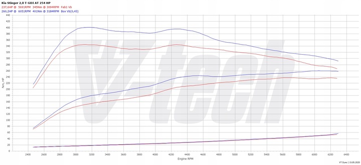фото №2, Powerbox go kia stinger i 2.0 t-gdi 254km 187kw
