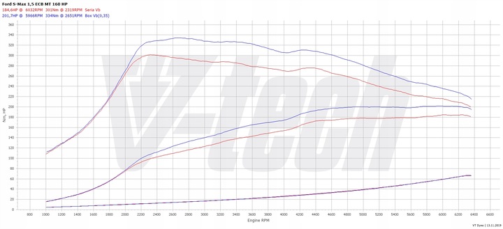 фото №2, Чип тюнінг box elite ford s-max ii 1.5 ecoboost 160km 118kw