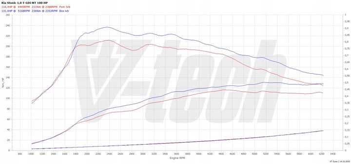 фото №2, Powerbox elite kia stonic i 1.0 t-gdi 101km 74kw
