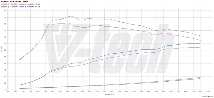 фото №2, Powerbox elite kia stonic i 1.0 t-gdi 120km 88kw