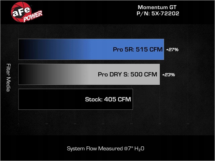 фото №10, Afe power momentum gt воздуховод dodge charger challenger 5.7hemi chrysler 300