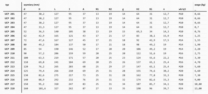 Таблица шариков в подшипниках. Подшипниковый узел (UCP 207) (E=127 mm). Подшипники Размеры таблица шариковые. Вес подшипника 201. Таблица подшипник 209.