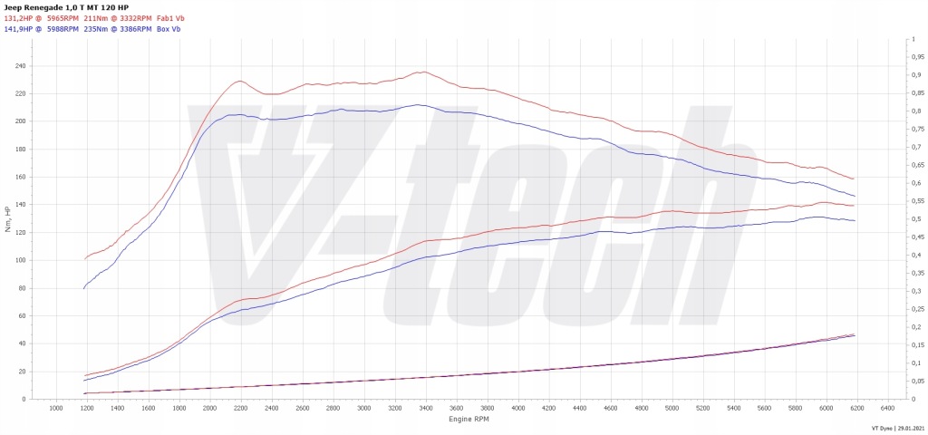 фото №2, Powerbox digital jeep renegade i 1.0 t-gdi 120km 88kw