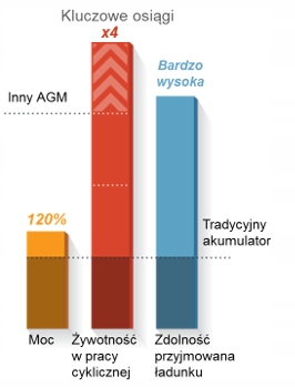 фото №3, Акумулятор centra 105ah ck1050 agm запуск
