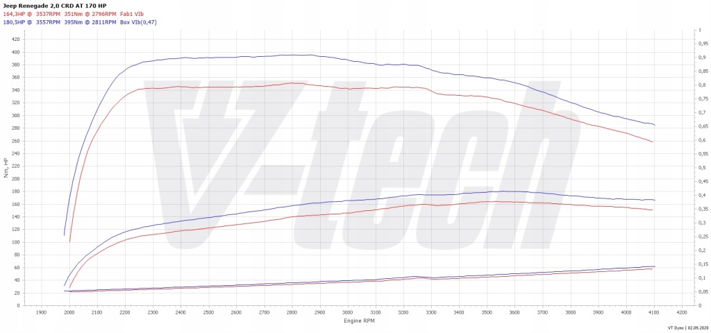 фото №2, Powerbox elite jeep renegade i 2.0 multijet2 170km 125kw