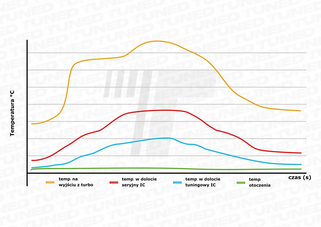 фото №6, Wydajny інтеркулер 300x155x65mm fmic тюнінг радіатор повітря turbo