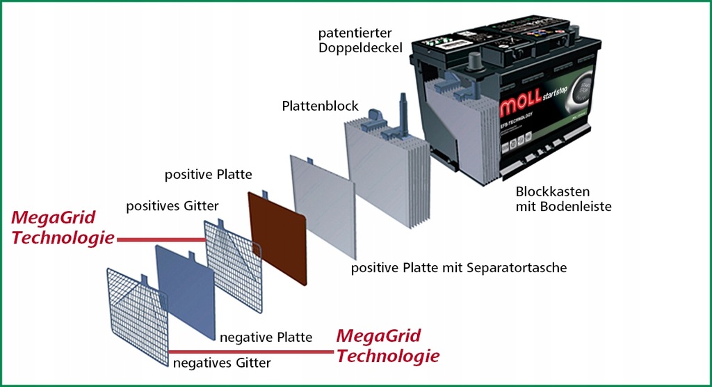 фото №4, Акумулятор moll старт-стоп efb 94ah 860a 82094 p+
