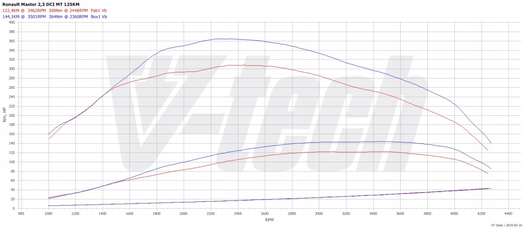 фото №2, Чип тюнинг box elite renault master iii 2.3 dci 125km 92kw