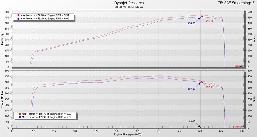 фото №8, Corvette c8 stingray hard top convertible карбон eventuri