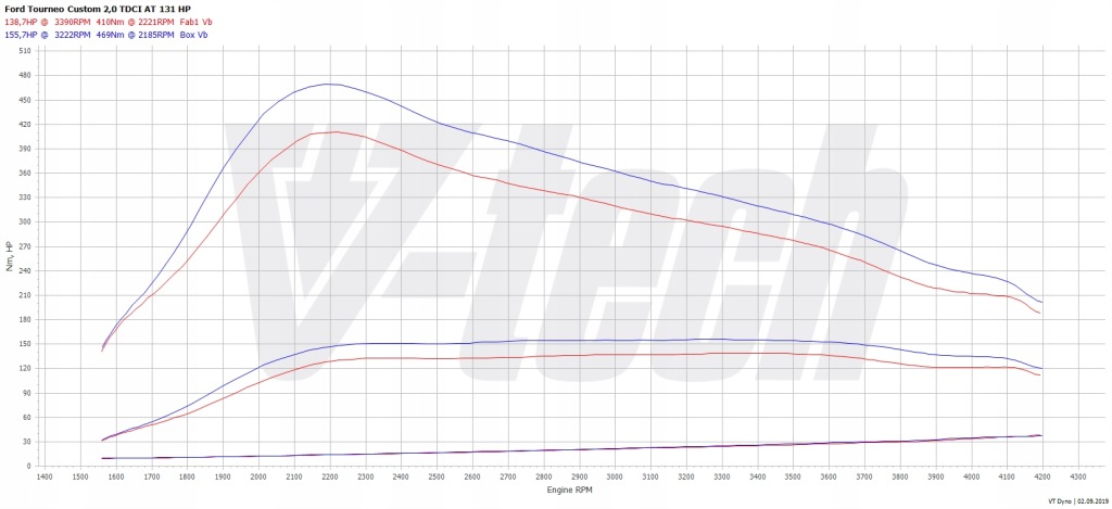 фото №2, Powerbox elite ford tourneo custom i 2.0 tdci 131km 96kw