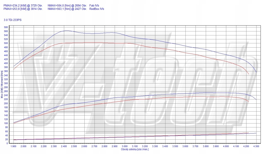 фото №2, Чип тюнинг box elite audi q7 4l 3.0 tdi 233km 171kw