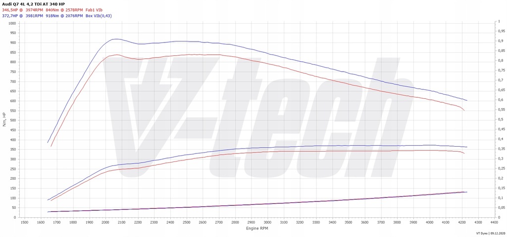 фото №2, Чип тюнинг box go audi q7 4l 4.2 tdi 340km 250kw