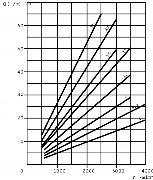 фото №5, Насос зубчастий polaris група 2 версія 54b5 casappa