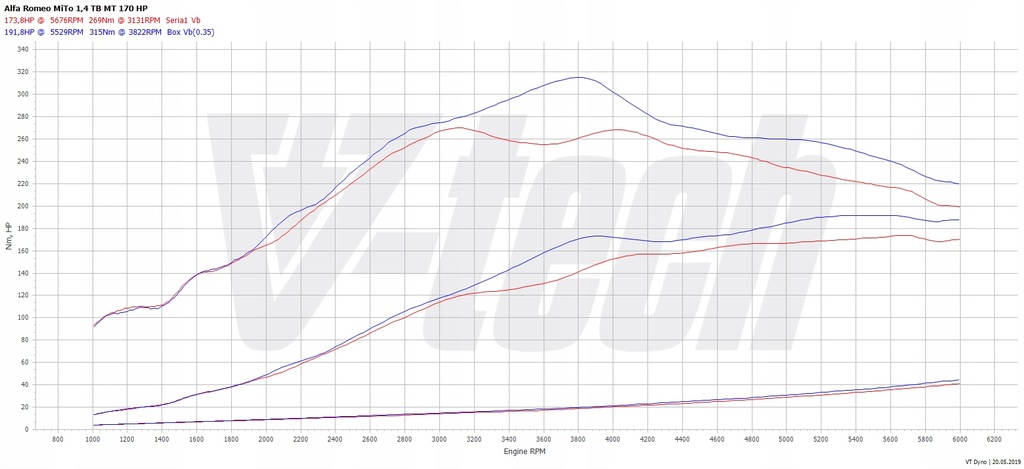фото №2, Чіп тюнінг box elite alfa romeo mito i 1.4 tb multiair 170km 125kw