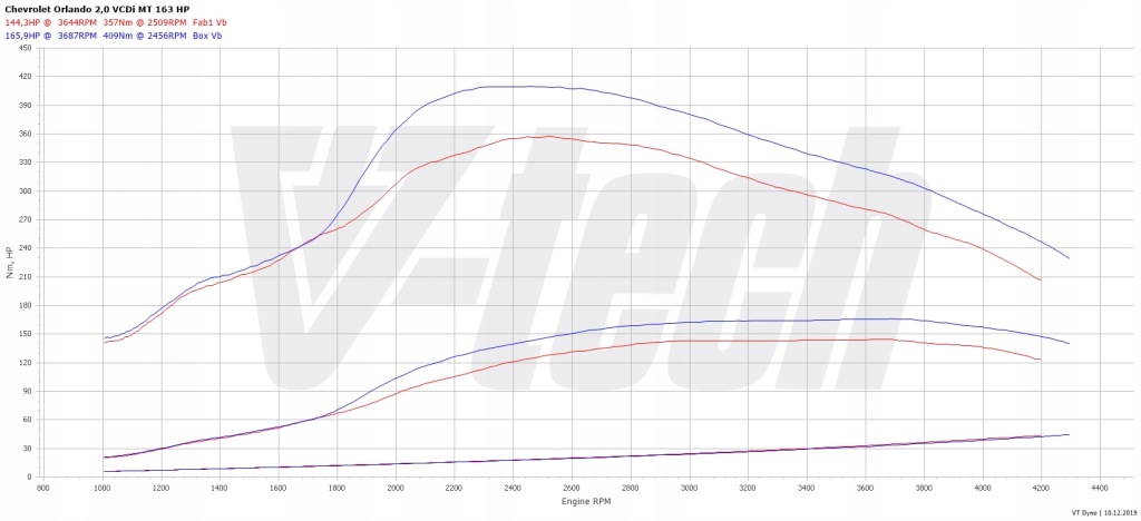 фото №2, Чип тюнинг box go chevrolet orlando 2.0 vcdi 163km 120kw