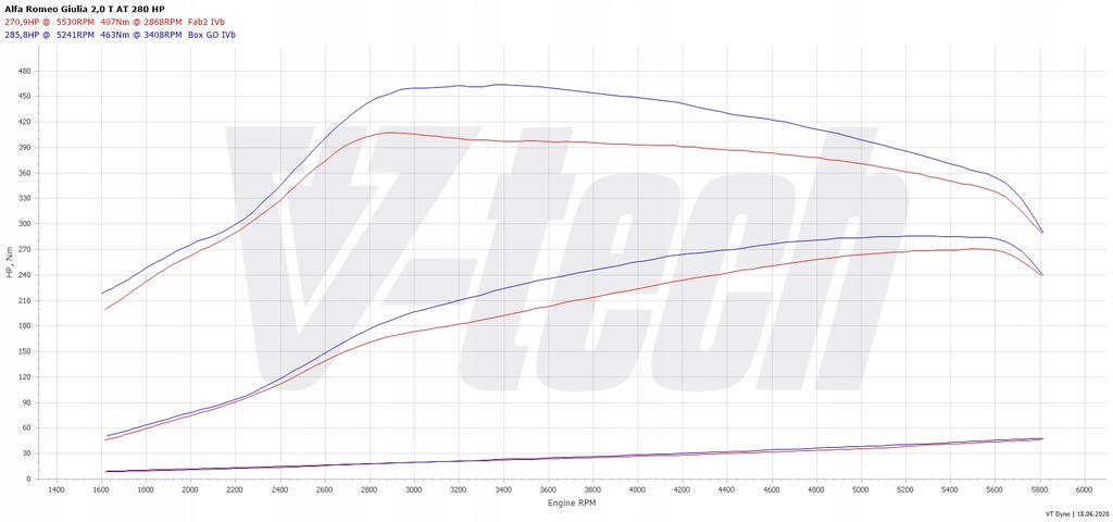 фото №2, Powerchip digital alfa romeo giulia i 2.0 280km 206kw