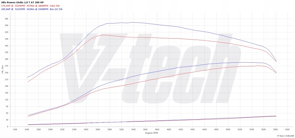 фото №2, Powerchip premium+ ai dla alfa romeo giulia i 2016-2022 2.0 280km