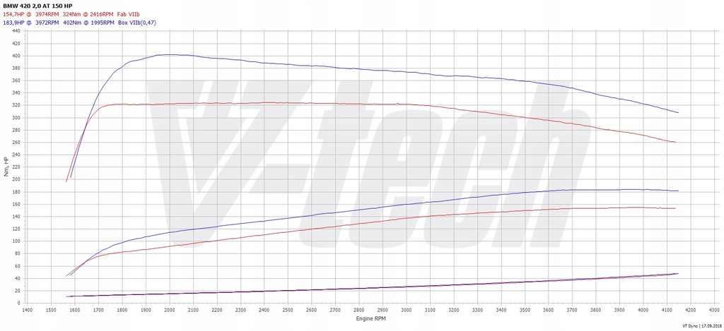 фото №2, Powerbox go bmw 4 f32 418d 2.0 150km 110kw