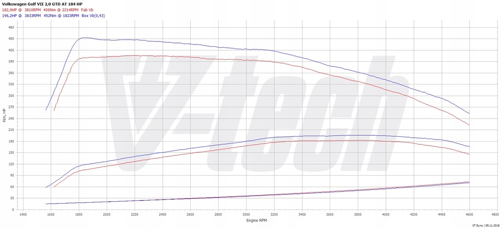 фото №3, Чип тюнинг box go seat alhambra iii 2.0 tdi 184km 135kw