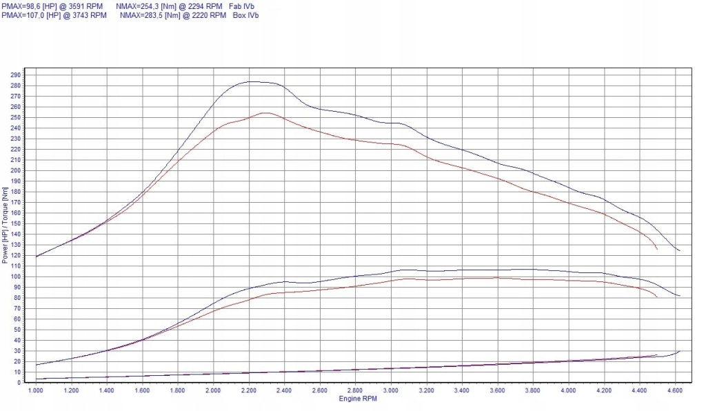 фото №2, Powerchip premium dla peugeot partner ii 2008-2012 1.6 hdi 90km 66kw