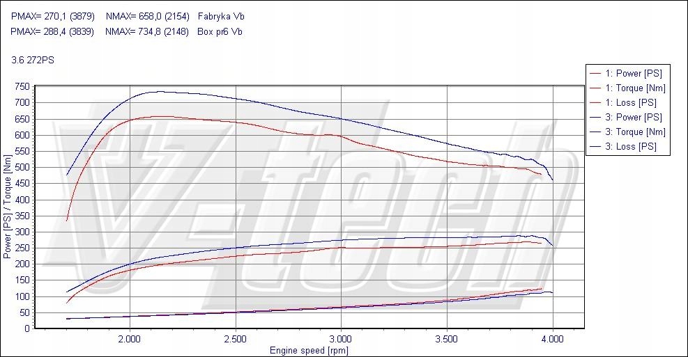 фото №2, Powerbox go land rover range rover sport i 3.6 tdv8 272km 200kw