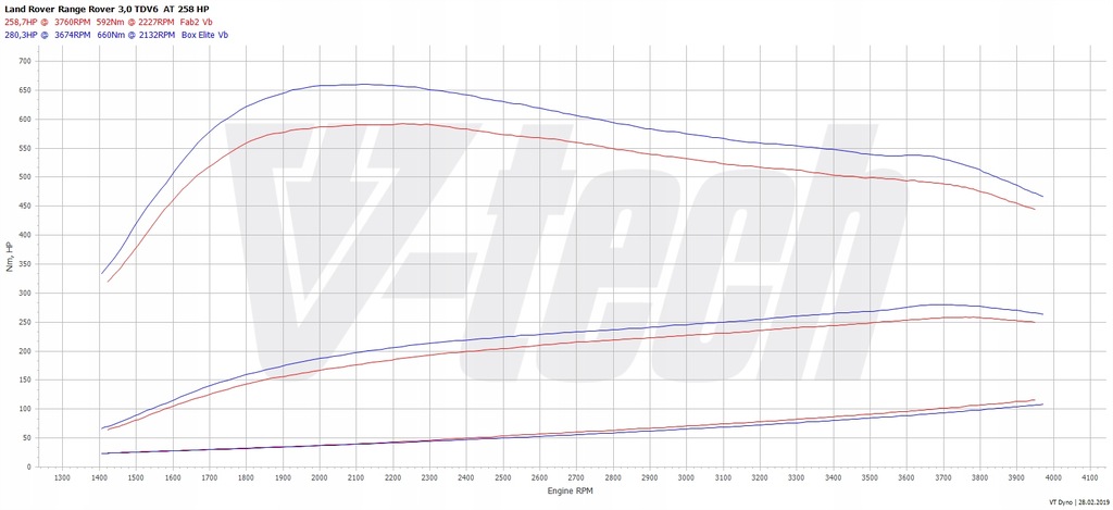 фото №2, Powerbox go land rover range rover sport ii 3.0 td v6 258km 190kw
